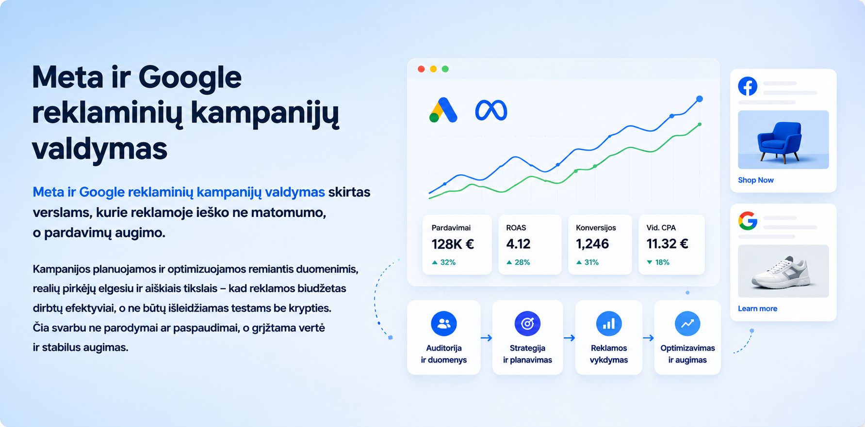 Meta ir Google reklamos kampanijų administravimo skaidrė su reklamos statistika, ROAS rodikliais, augimo grafikais ir kampanijų optimizavimo vizualais.