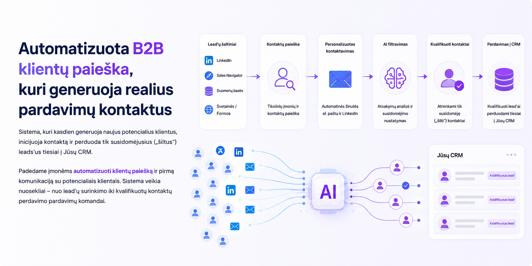Automatizuotos B2B klientų paieškos skaidrė su AI filtravimo procesu, lead generavimo schema ir CRM integracijos vizualizacija.